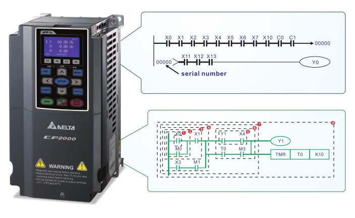 18.5kW臺(tái)達(dá)變頻器VFD185CP23A-21智能型可編輯控制器