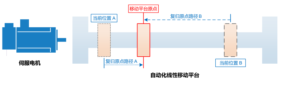 4KW臺(tái)達(dá)變頻器VFD040C43A-21復(fù)歸原點(diǎn)功能