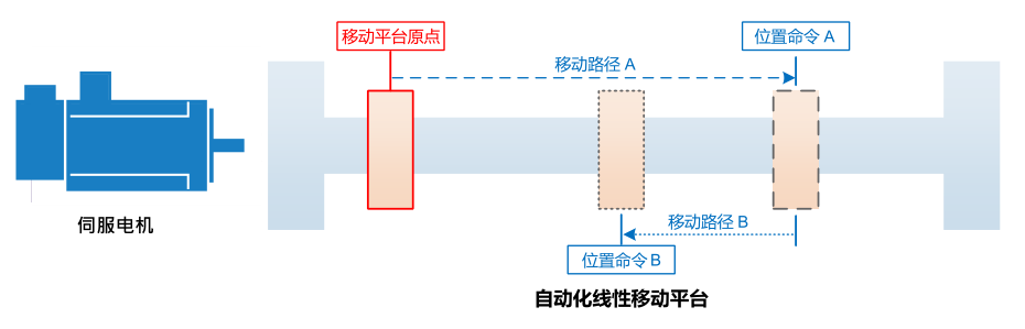 4KW臺(tái)達(dá)變頻器VFD040C43A-21多段位置功能