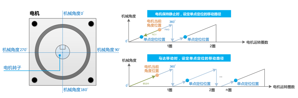 4KW臺(tái)達(dá)變頻器VFD040C43A-21單點(diǎn)定位功能