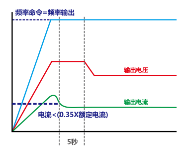 4KW臺(tái)達(dá)變頻器VFD040C43A-21自動(dòng)節(jié)能功能
