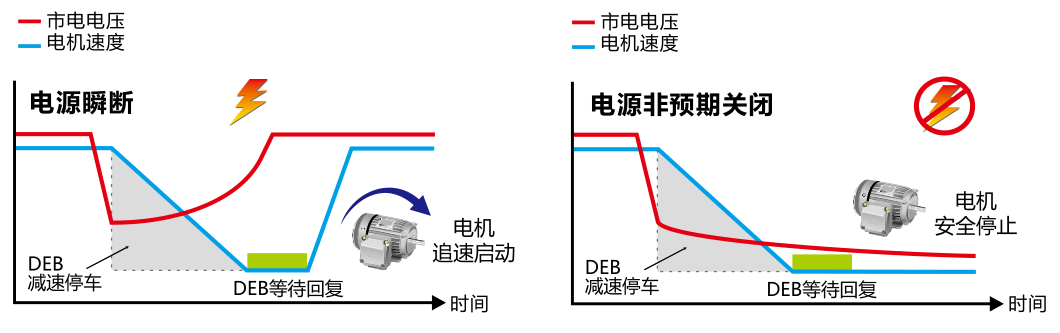 4KW臺(tái)達(dá)變頻器VFD040C43A-21減速能源再生