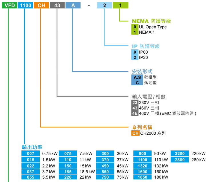 15KW臺達(dá)變頻器VFD150CH43A-21