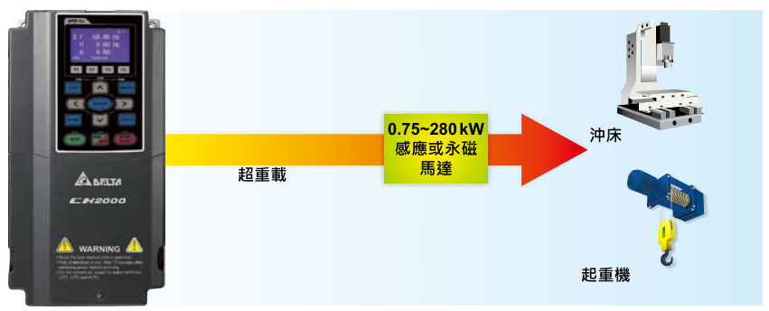 15KW臺達(dá)變頻器VFD150CH43A-21功能與應(yīng)用 - 高過載能力