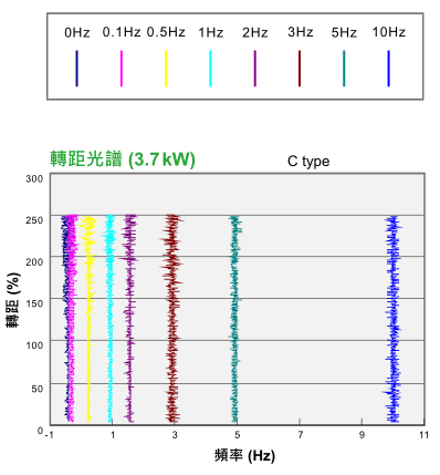 15KW臺達(dá)變頻器VFD150CH43A-21功能與應(yīng)用 - 大起動轉(zhuǎn)矩