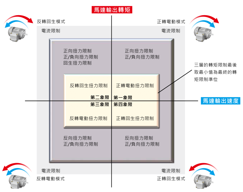 15KW臺達(dá)變頻器VFD150CH43A-21功能與應(yīng)用 - 彈性化轉(zhuǎn)矩與電流限制設(shè)定