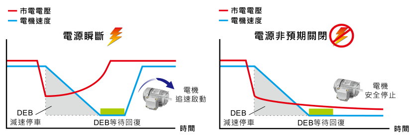 15KW臺達(dá)變頻器VFD150CH43A-21功能與應(yīng)用 - DEB 減速能源再生