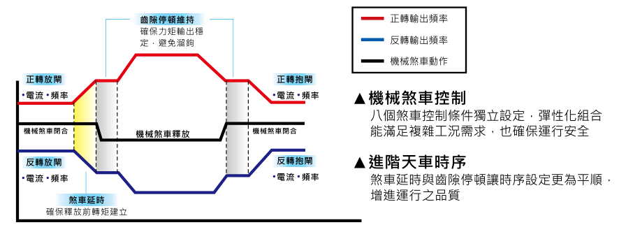 15KW臺達(dá)變頻器VFD150CH43A-21進(jìn)階天車應(yīng)用功能