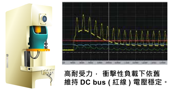 15KW臺達(dá)變頻器VFD150CH43A-21改善衝擊性負(fù)載的響應(yīng)