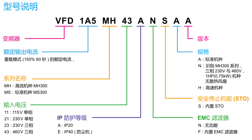 1.5KW臺達(dá)變頻器VFD4A2MH43ANSAA
