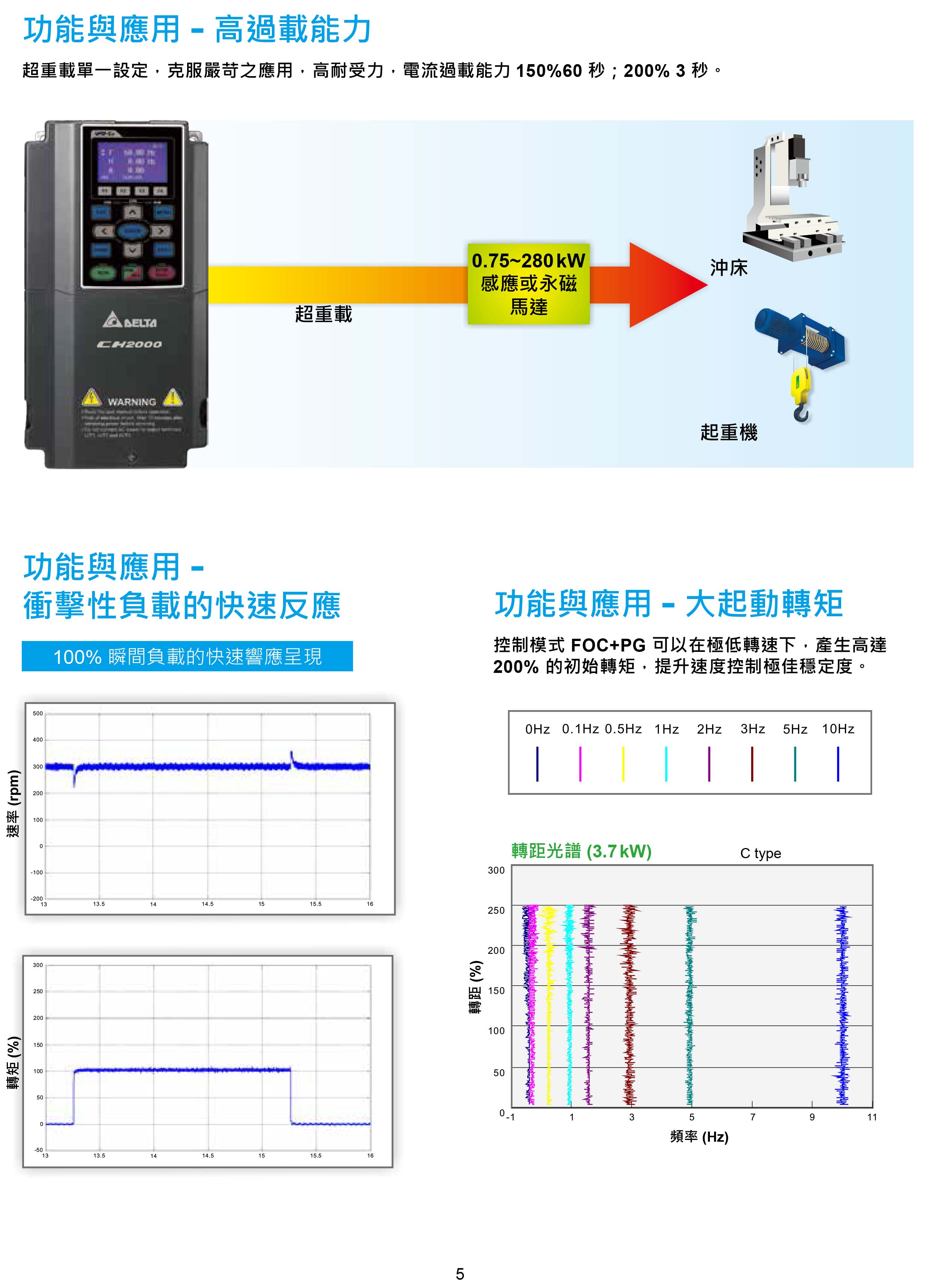 臺(tái)達(dá)CH2000變頻器廠家|選型手冊|參數(shù)設(shè)置步驟