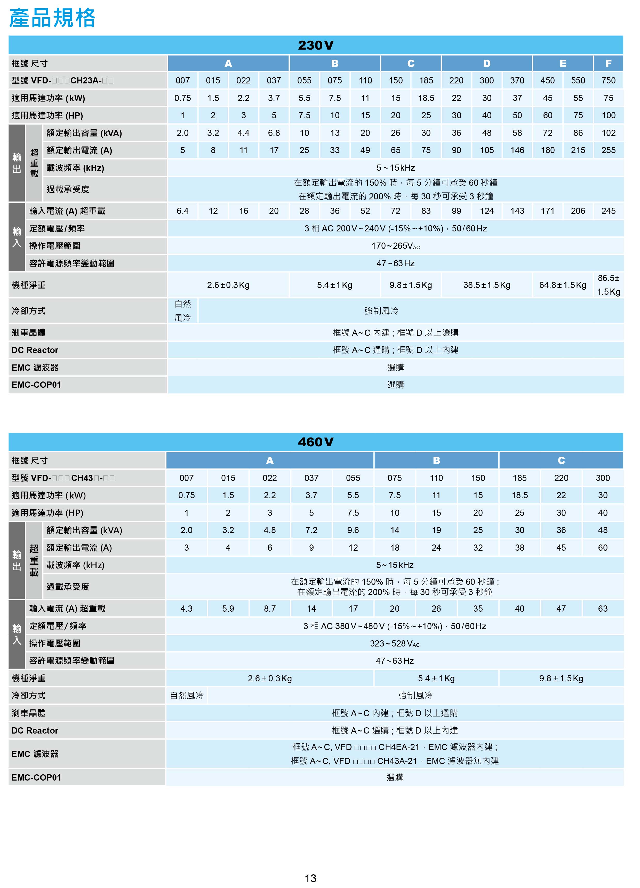 臺(tái)達(dá)CH2000變頻器廠家|選型手冊|參數(shù)設(shè)置步驟