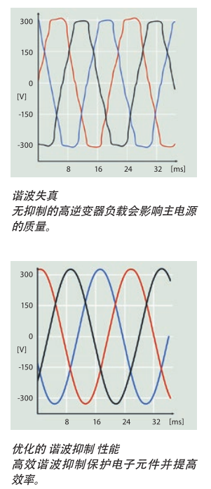 Danfoss VLT?AutomationDrive 配有直流電抗器，可將THDi 造成的主電源諧波干擾減少 40%。