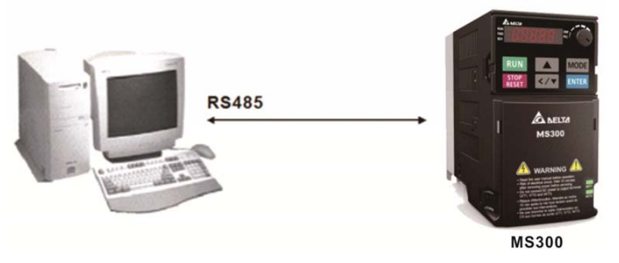 接線：請將變頻器 RJ-45 通訊接口經由 RS485 與計算機聯(lián)機。