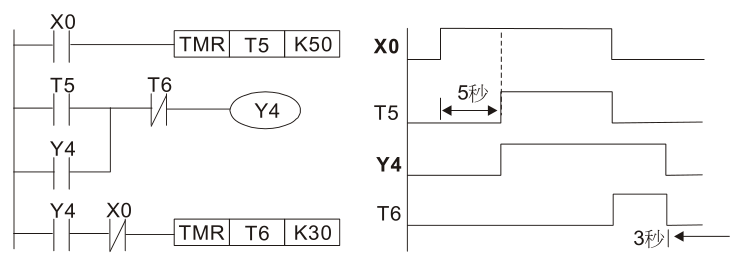 范例 11：通斷延遲電路，使用兩個定時器組成的電路，當輸入 X0 On 與 Off 時，輸出 Y4 都會產生延 時。