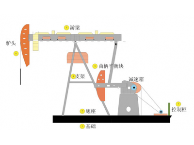 東莞臺達變頻器總代理-臺達游梁式抽油機解決方案提高油田高效率生產(chǎn)