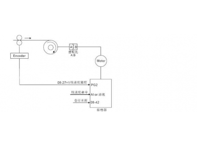 臺(tái)達(dá)變頻器在恒線速度功能上的應(yīng)用-東莞臺(tái)達(dá)變頻器代理