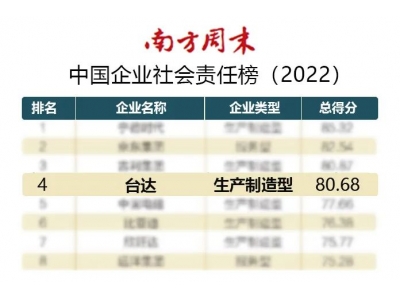 臺(tái)達(dá)連續(xù)四年獲頒“杰出責(zé)任企業(yè)”位列中國(guó)企業(yè)社會(huì)責(zé)任榜第四名！